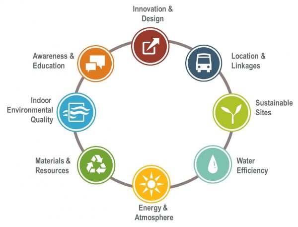 the-8-categories-of-LEED-certification
